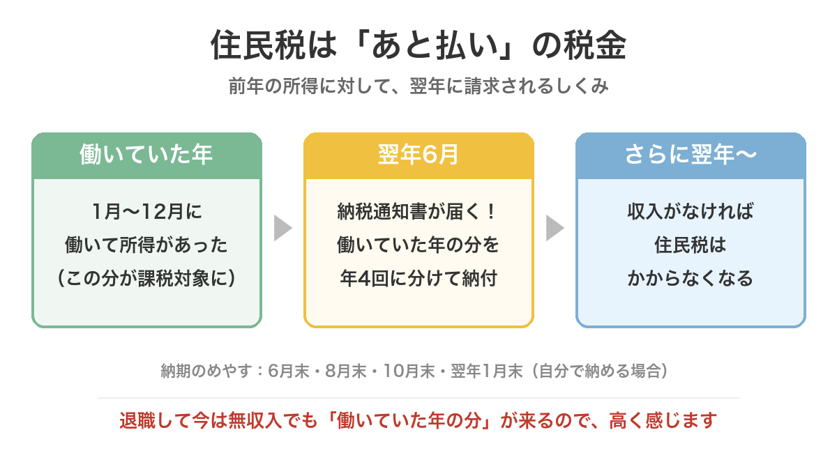 住民税はあと払いの税金。働いていた年の所得に対して翌年6月に納税通知書が届き、さらに翌年からは収入がなければかからなくなる流れの図解